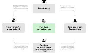 Czy warto inwestować w fundusze inwestycyjne? Odkryj ryzyko i zyski