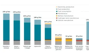 Confronto emissioni ciclo vita: auto elettriche (batteria, idrogeno) vs. tradizionali. L'inquinamento auto elettriche varia molto in base produzione energia e batterie.