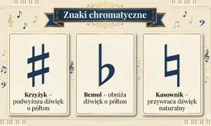 Krzyżyk, bemol i kasownik to znaki chromatyczne, które zmieniają wysokość dźwięku.