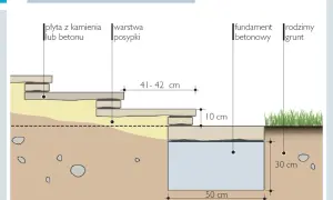 Schemat podbudowy pod schody z płyt kamiennych lub betonowych. Widoczne warstwy: płyty, posypka, fundament betonowy i rodzimy grunt.