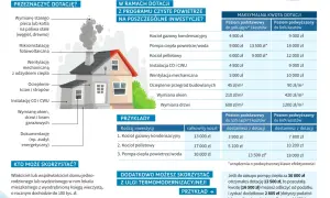 Najwyższy poziom dofinansowania czyste powietrze - kto może skorzystać?