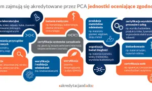 Akredytacja co to? Wyjaśnienie zakresu działalności jednostek oceniających zgodność: badania, certyfikacja, inspekcje, wzorcowania.