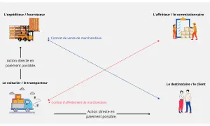 Schéma illustrant les relations entre expéditeur, transporteur, commissionnaire et client dans le cadre d'un document de transport routier.