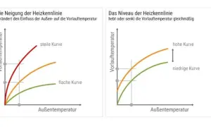 Diagramme zeigen, wie die Heizkurve die Vorlauftemperatur bei Fußbodenheizung beeinflusst. Steile und flache Kurven sowie hohe und niedrige Niveaus werden dargestellt.