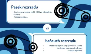 Pasek vs. łańcuch rozrządu. Pasek wymaga wymiany co 80-100 tys. km, jest tańszy. Łańcuch wytrzymuje całą żywotność silnika, ale wymaga smarowania i jest droższy w wymianie.