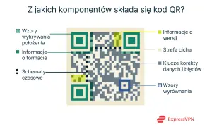 Schemat kodu QR wyjaśnia, jak wygenerować kod QR, pokazując jego kluczowe elementy: wzory wykrywania, informacje o formacie, schematy czasowe, informacje o wersji, strefę cichą, klucze korekty danych i błędów oraz wzory wyrównania.