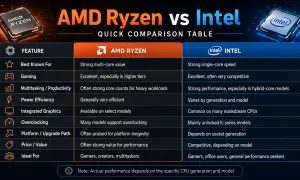 Vergleichstabelle: AMD Ryzen vs. Intel. Zeigt Stärken bei Multi-Core-Leistung (AMD) und Single-Core-Geschwindigkeit (Intel).