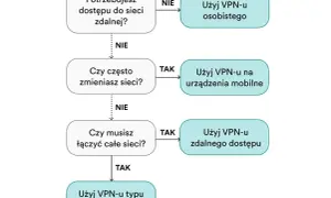 Czy warto używać VPN? Odkryj korzyści i pułapki, które musisz znać