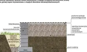 Przekrój fundamentu z drenażem opaskowym, izolacją przeciwwilgociową i warstwami keramzytu.