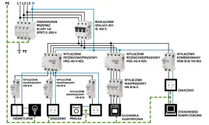 Schemat instalacji elektrycznej w domu: ogranicznik przepięć, rozłącznik izolacyjny, wyłączniki nadprądowe i różnicowoprądowe, gniazdka, oświetlenie, pralka, kuchenka, stanowisko komputerowe.