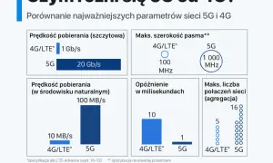 Porównanie 5G i 4G: 5G oferuje znacznie wyższe prędkości pobierania i szersze pasmo niż stare sieci komórkowe.