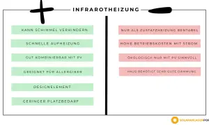 Infrarotheizung Nachteile: hohe Betriebskosten mit Strom, nur als Zusatzheizung rentabel, Haus benötigt gute Dämmung. Vorteile: schimmelfrei, schnell, gut mit PV.