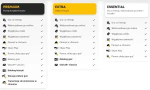 Porównanie planów PlayStation Plus: Premium, Extra i Essential. Extra oferuje setki gier, w tym dostęp do katalogu gier.