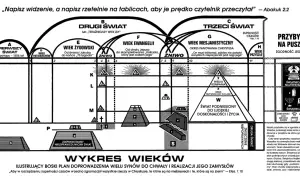 Wyres wieków, ilustrujący boski plan, pokazuje drogę od pierwszego świata do przyszłości, odzwierciedlając historię ludzkości jako synów Abrahama.