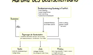 Schema zum Aufbau des Deutschen Bundes: Bundesversammlung, Bundesheer, Regierungen der Bundesstaaten, Rechte, Ziele und Pflichten der deutschen Bund Mitglieder.