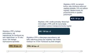 Przykładowe wyliczenie emerytury 60-latka: PPE 35 tys. zł, PPK 60 tys. zł, IKE 150 tys. zł, IKZE 50 tys. zł.