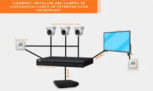 Schéma de branchement d'une caméra de vidéosurveillance : 3 caméras reliées à un enregistreur vidéo, lui-même connecté à un écran via HDMI. Alimentation par prises secteur.