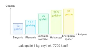 Kcal ile to kalorii - zaskakujące fakty o kaloriach i ich przeliczeniu