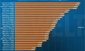 Balkendiagramm zeigt einen AMD CPU Vergleich in Multicore-Anwendungen. Intel Core i9-13900KS führt mit 98%.