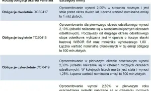 Obligacje co to znaczy – zrozumienie ich roli w finansach