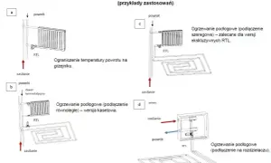 Schematy podłączeń ogrzewania podłogowego: a) ograniczenie temp. powrotu na grzejniku z zaworem RTL, b) podłączenie równoległe z zaworem termostatycznym i RTL, c) podłączenie szeregowe z RTL, d) podłączenie na rozdzielaczu z RTL.