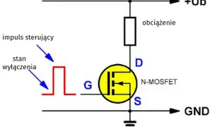 Schemat obwodu z tranzystorem N-MOSFET. Impuls sterujący bramką (G) kontroluje stan wyłączenia i włączenia, wpływając na obciążenie.