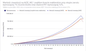 Wykres porównujący wartość inwestycji na IKZE, IKE i zwykłym koncie maklerskim na przestrzeni 31 lat.
