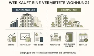 Verkauf einer vermieteten Wohnung: Kapitalanleger achten auf Ertrag, Mietverlauf & Weg-Daten. Eigennutzer auf Perspektive, rechtlichen Rahmen & Zeitplan. Steuer beachten!