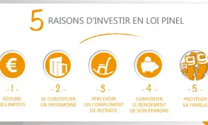 5 raisons d'investir en loi Pinel : réduire impôts, constituer patrimoine, complément retraite, conforter épargne, protéger famille.