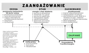 Diagram przedstawia zaangażowanie pracowników jako cechę, stan i zachowanie, podkreślając wpływ zaufania i przywództwa.
