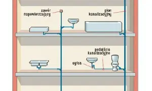 Schemat instalacji kanalizacyjnej w domu, pokazujący pion kanalizacyjny, syfony, zawór napowietrzający i odpływy.