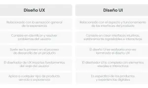 Tabla comparativa que explica el **ux ui significado**: Diseño UX se enfoca en la experiencia general, UI en la interfaz visual e interactiva.