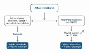 Schemat zakupu mieszkania. Akt notarialny może skutkować nabyciem do majątku osobistego lub wspólnego, zależnie od źródła środków.