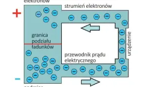 Schemat przedstawia przepływ elektronów w obwodzie, tworząc prąd elektryczny. Brak elektronów po jednej stronie i nadmiar po drugiej generuje **power**.