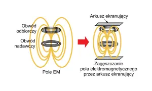 Pole elektromagnetyczne między cewkami, zagęszczane przez arkusz ekranujący, działa jak klatka faradaya, chroniąc przed zakłóceniami.