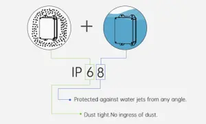 Le **signification IP68** : un boîtier étanche à la poussière et protégé contre les jets d'eau de toutes directions.