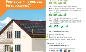 Program Czyste Powietrze oferuje dotacje na panele fotowoltaiczne i termomodernizację. Wysokość dofinansowania czyste powietrze zależy od dochodów, od 66 do 135 tys. zł.