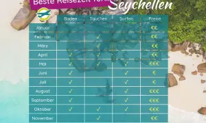 Tabelle zeigt die beste **Seychellen Reisezeit** für Baden, Tauchen und Surfen, mit Preisen pro Monat.
