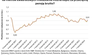 Cena m2 mieszkania w Polsce 2026: Sprawdź, ile zapłacisz!