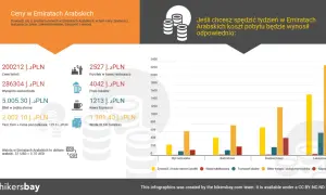 Ceny w Emiratach Arabskich: hotele od 200212 PLN, wynajem auta od 286304 PLN, posiłek od 2527 PLN. Tygodniowy pobyt w Emiratach Arabskich kosztuje od 2527 PLN.