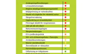 Fakta om Sverige: regeringens politik inom miljö och natur, med betyg för åtgärder som skogsövervakning och skydd av värdefull natur.