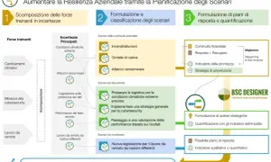 Diagramma: 3 passi per aumentare la resilienza aziendale. Un caso studio esempio che illustra scomposizione forze trainanti, classificazione scenari e piani di risposta.