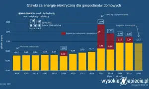 Rachunki za prąd 2026: Do kiedy złożyć wniosek? Sprawdź terminy!