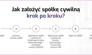 Spółka cywilna KRS czy CEIDG - co musisz wiedzieć o rejestracji?