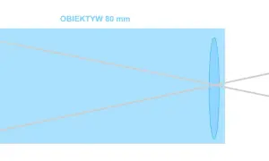Schemat porównuje rozmiary matryc w aparatach: APS-C i pełnoklatkową, pokazując ich wpływ na pole widzenia obiektywu 80 mm.