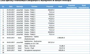 Ile zarabia się na wynajmie mieszkania? Zaskakujące fakty o dochodach