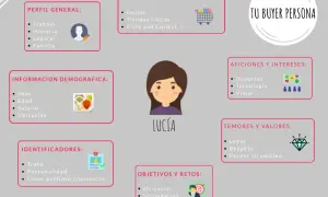Diagrama de un buyer persona llamado Lucía, detallando su perfil, demografía, comportamiento de compra, aficiones, temores y objetivos.