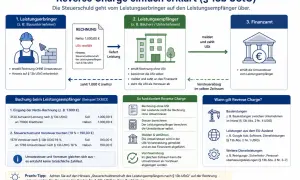 Schema erklärt die Steuerschuldnerschaft nach § 13b UStG: Leistungserbringer, Leistungsempfänger und Finanzamt.