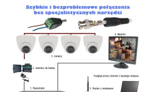 Schemat podłączenia kamery monitoringu: rejestrator, zasilacz, kamery, monitor, router. Podgląd z każdego miejsca.