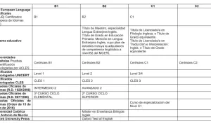 Tabla que detalla cursos que dan puntos para oposiciones secundaria, con niveles B1, B2, C1 y C2.